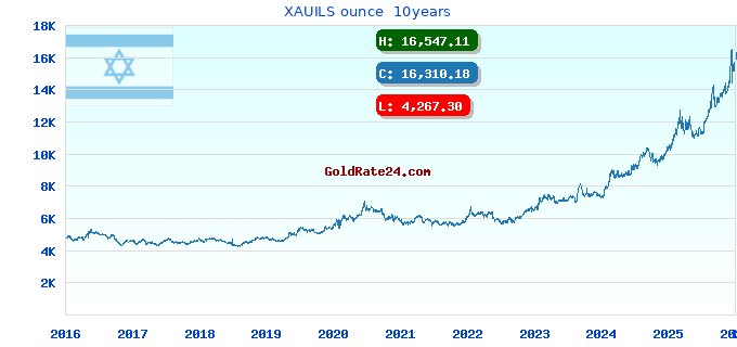 XAUILS ounce  10years