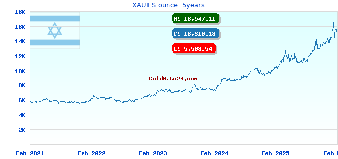 XAUILS ounce  5years