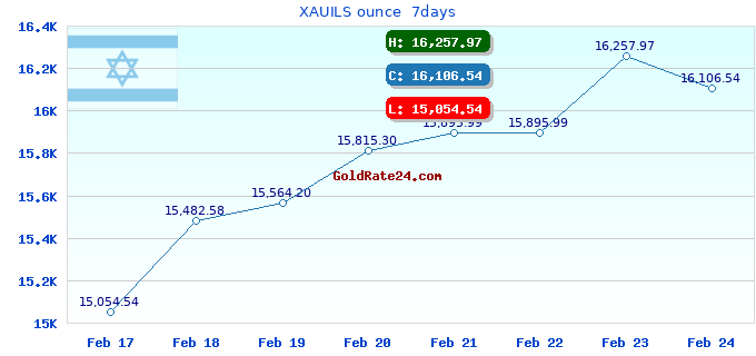 XAUILS ounce  7days