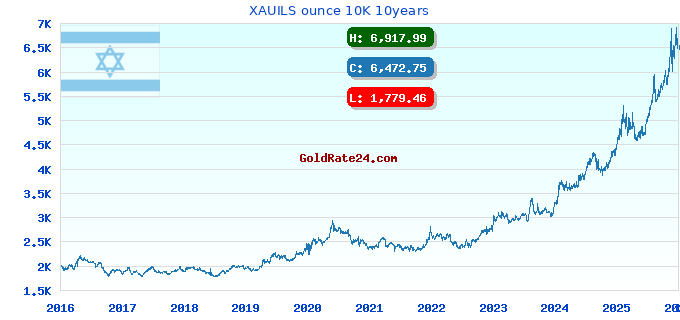 XAUILS ounce 10K 10years