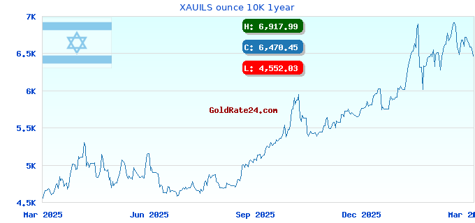 XAUILS ounce 10K 1year