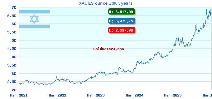 XAUILS ounce 10K 5years