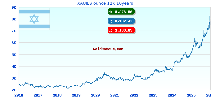 XAUILS ounce 12K 10years