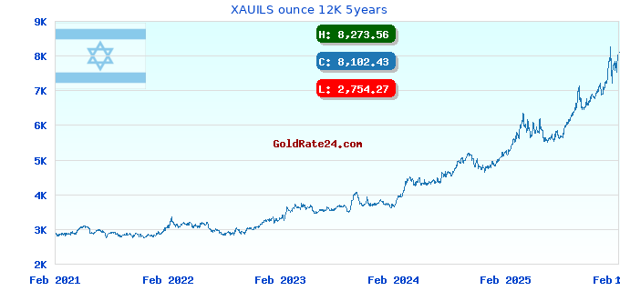 XAUILS ounce 12K 5years