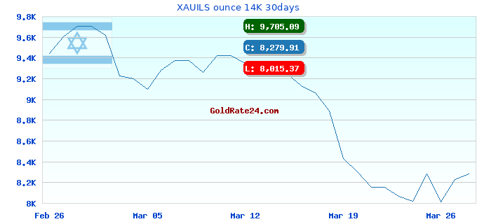 XAUILS ounce 14K 30days