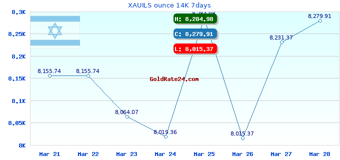 XAUILS ounce 14K 7days
