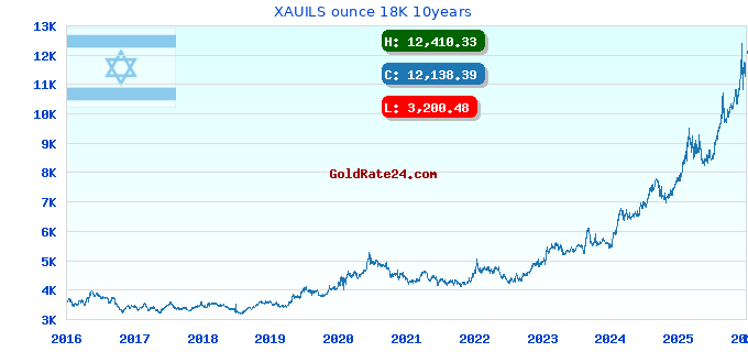 XAUILS ounce 18K 10years