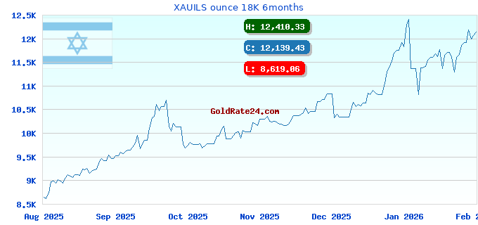 XAUILS ounce 18K 6months