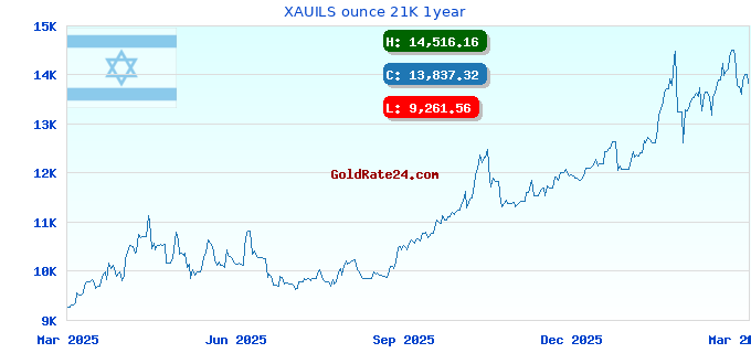 XAUILS ounce 21K 1year