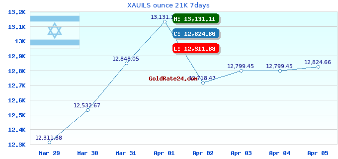 XAUILS ounce 21K 7days