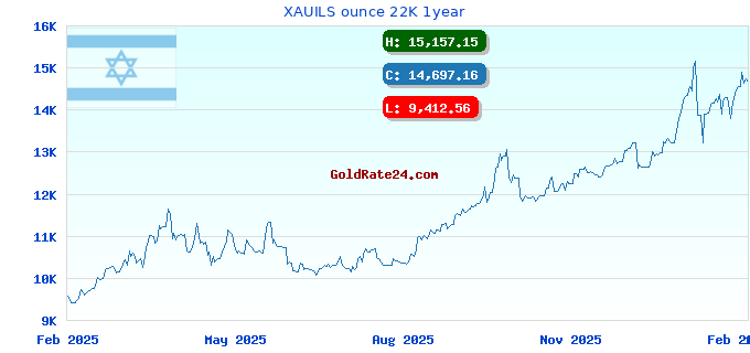 XAUILS ounce 22K 1year