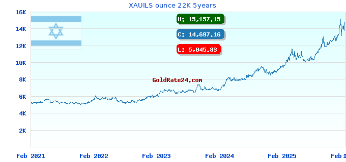 XAUILS ounce 22K 5years