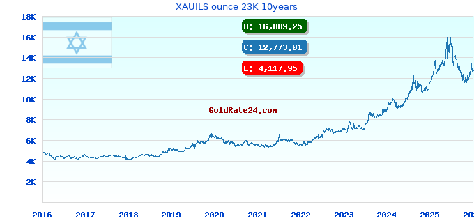 XAUILS ounce 23K 10years