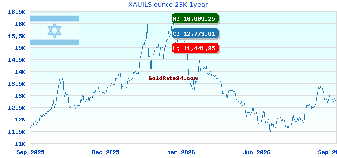 XAUILS ounce 23K 1year