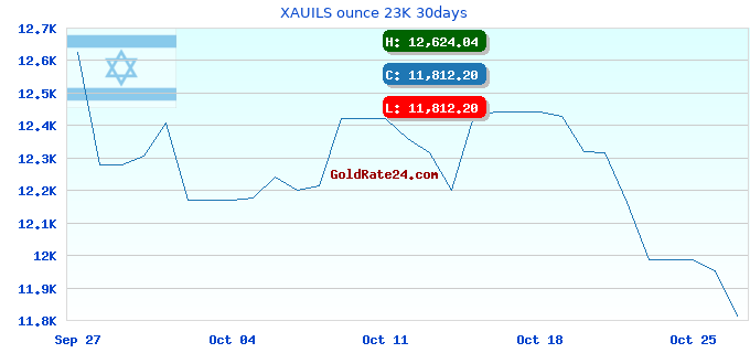 XAUILS ounce 23K 30days