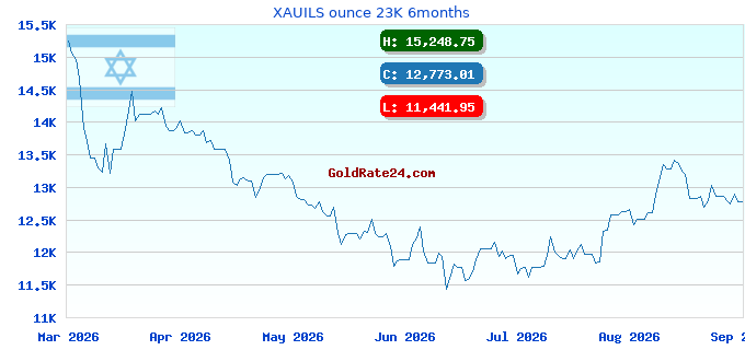XAUILS ounce 23K 6months