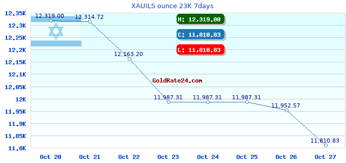 XAUILS ounce 23K 7days