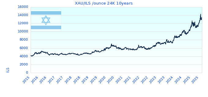 XAU/ILS /ounce 24K 10years