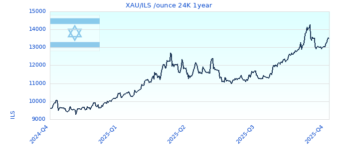 XAU/ILS /ounce 24K 1year