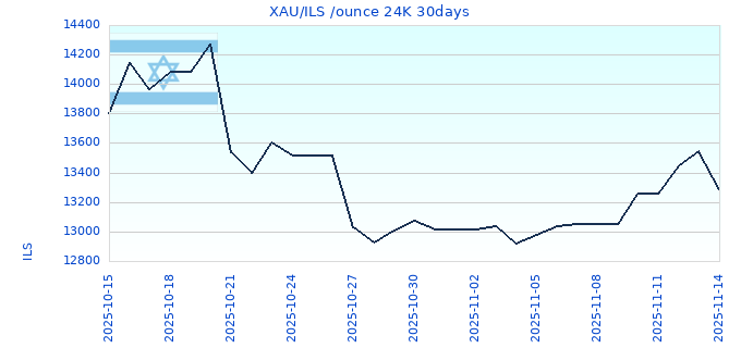 XAU/ILS /ounce 24K 30days