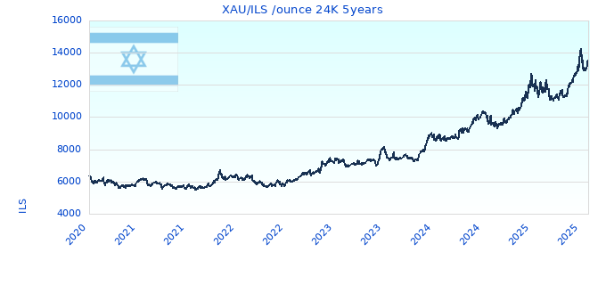 XAU/ILS /ounce 24K 5years
