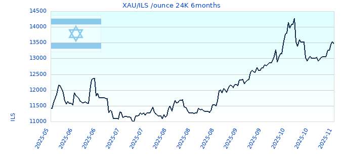 XAU/ILS /ounce 24K 6months