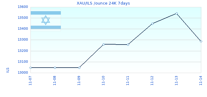XAU/ILS /ounce 24K 7days