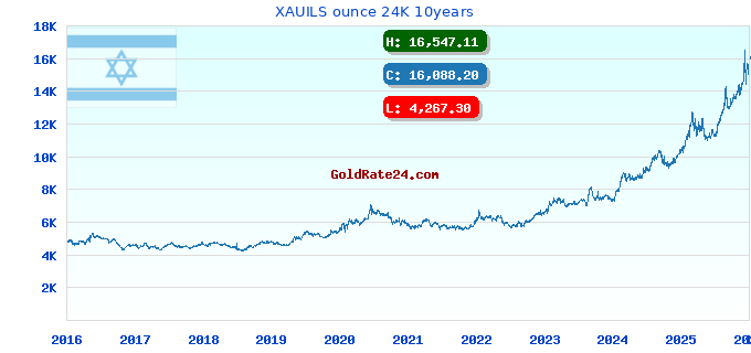 XAUILS ounce 24K 10years