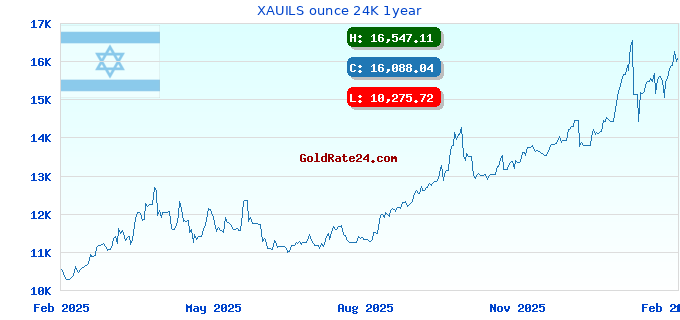 XAUILS ounce 24K 1year