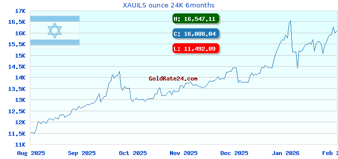 XAUILS ounce 24K 6months