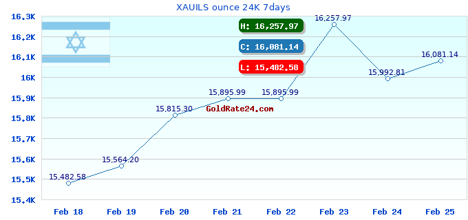XAUILS ounce 24K 7days