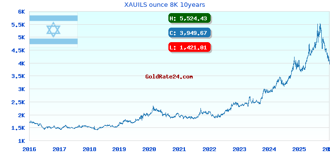 XAUILS ounce 8K 10years