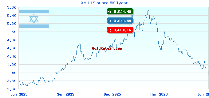 XAUILS ounce 8K 1year
