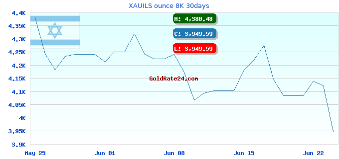 XAUILS ounce 8K 30days