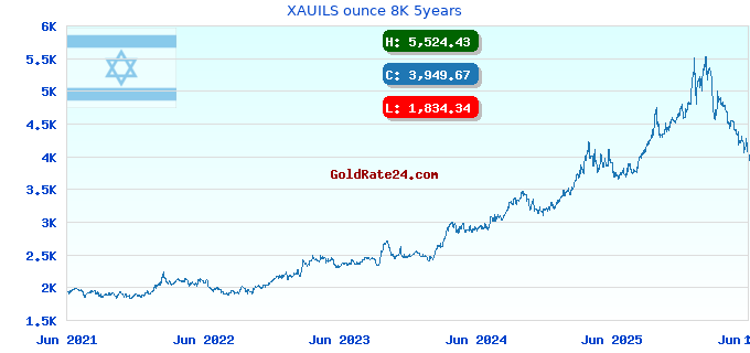 XAUILS ounce 8K 5years