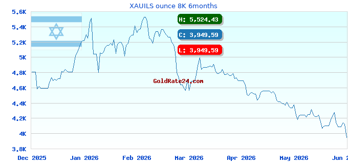 XAUILS ounce 8K 6months