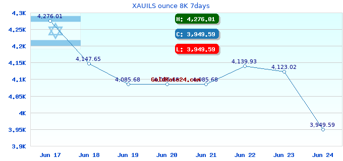 XAUILS ounce 8K 7days