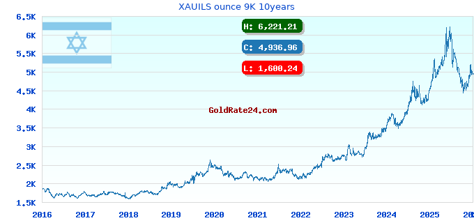 XAUILS ounce 9K 10years