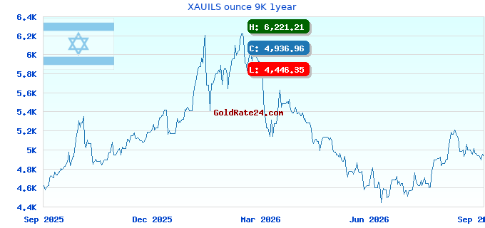 XAUILS ounce 9K 1year
