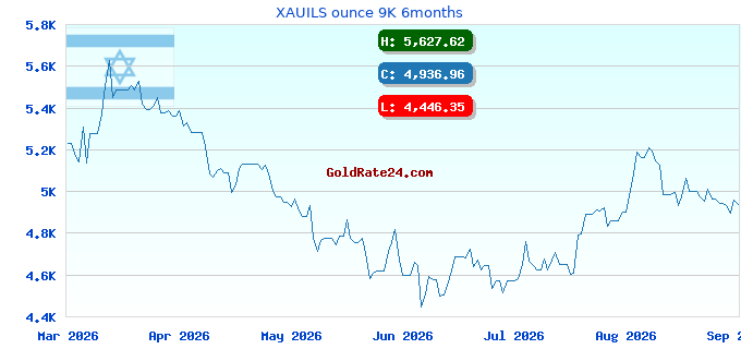 XAUILS ounce 9K 6months