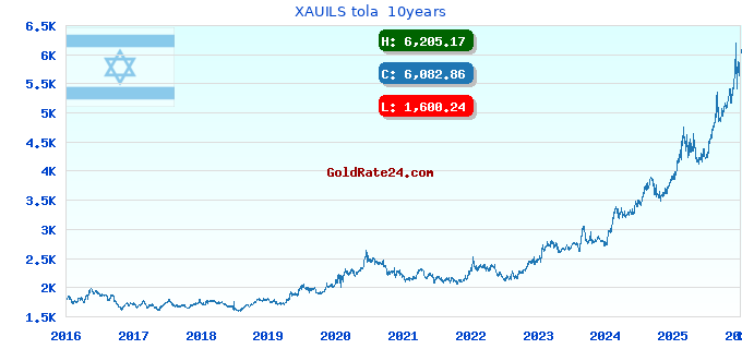 XAUILS tola  10years
