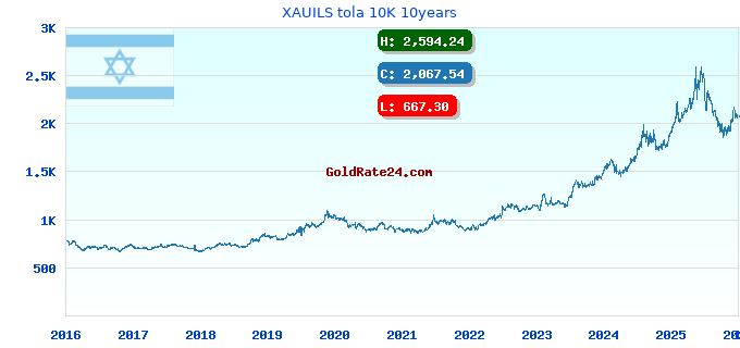 XAUILS tola 10K 10years