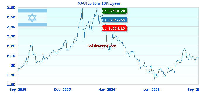 XAUILS tola 10K 1year