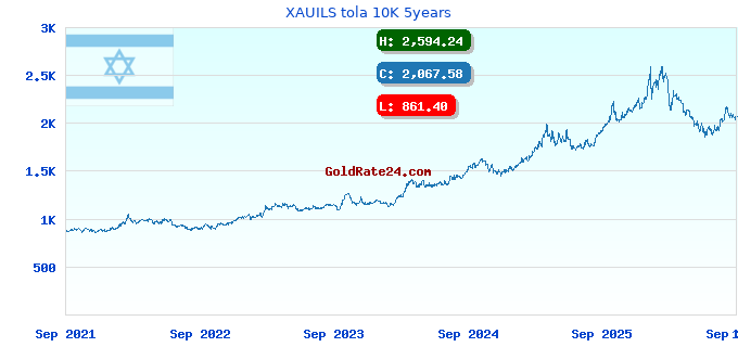 XAUILS tola 10K 5years