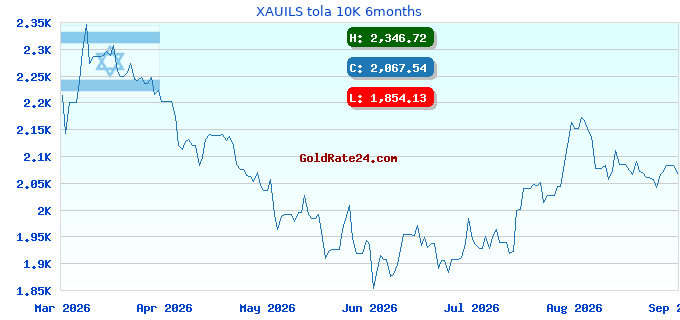 XAUILS tola 10K 6months