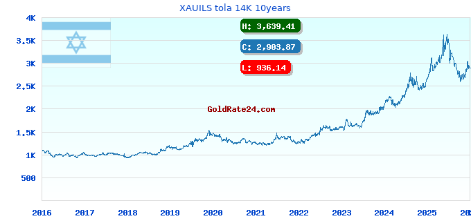 XAUILS tola 14K 10years
