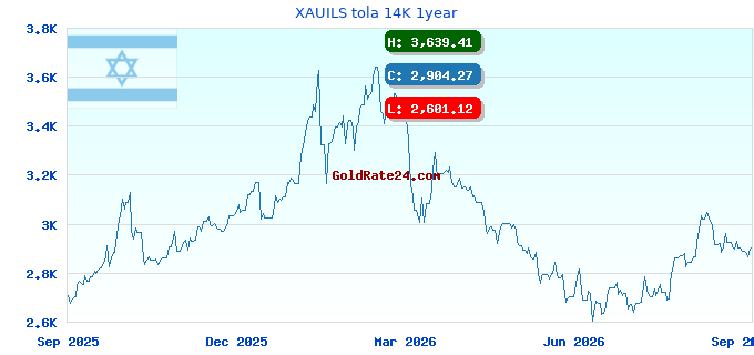 XAUILS tola 14K 1year