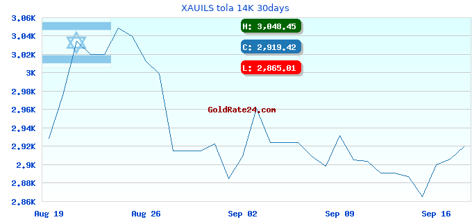 XAUILS tola 14K 30days