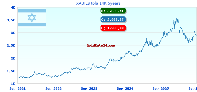 XAUILS tola 14K 5years