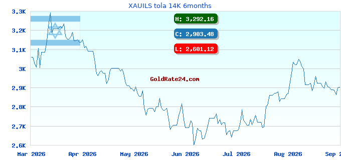 XAUILS tola 14K 6months